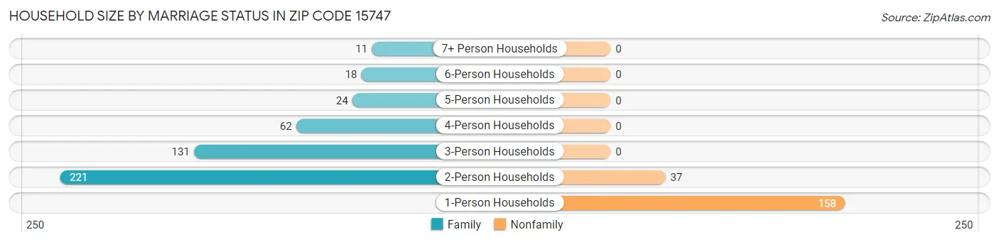 Household Size by Marriage Status in Zip Code 15747