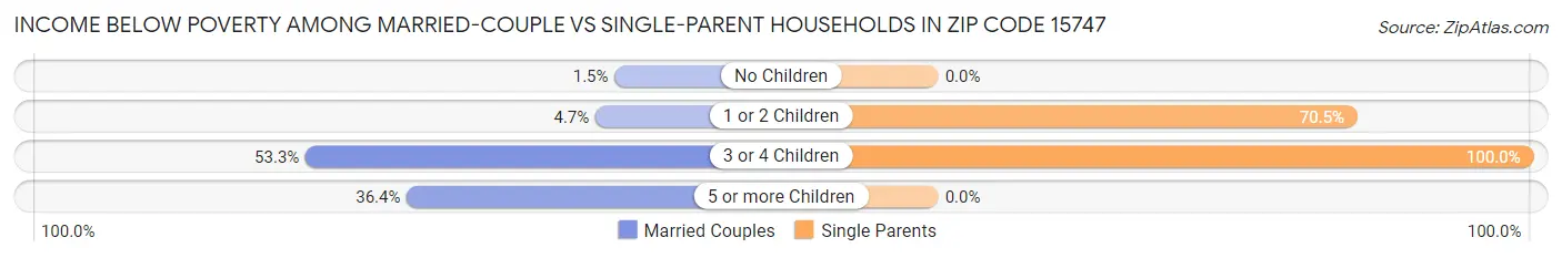 Income Below Poverty Among Married-Couple vs Single-Parent Households in Zip Code 15747