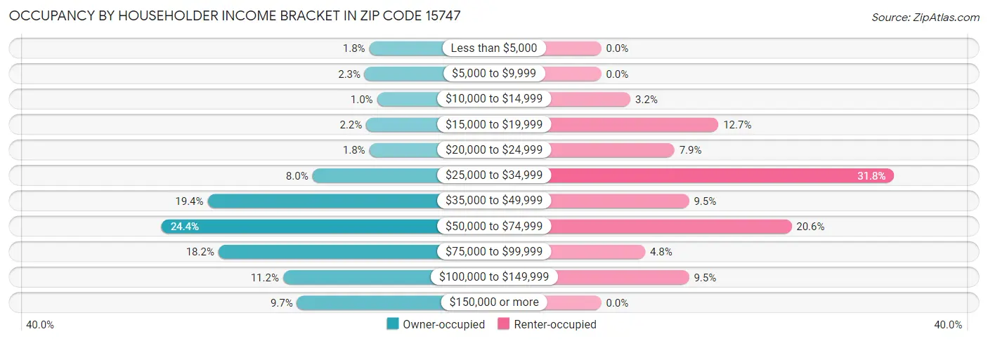 Occupancy by Householder Income Bracket in Zip Code 15747