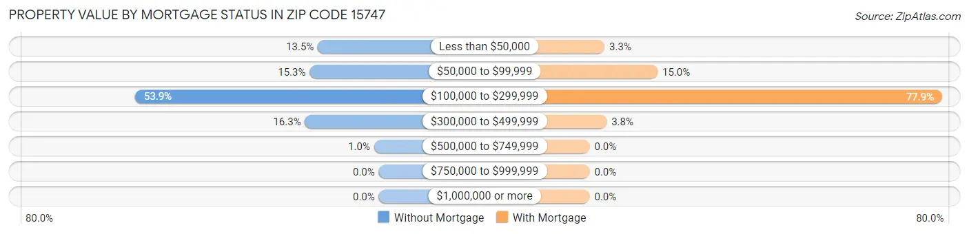 Property Value by Mortgage Status in Zip Code 15747