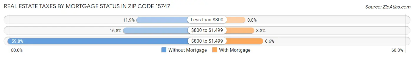 Real Estate Taxes by Mortgage Status in Zip Code 15747