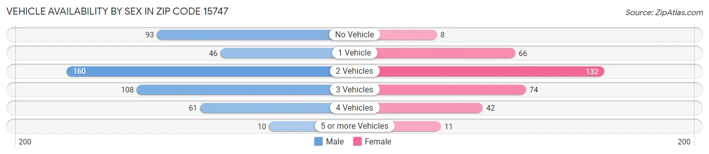 Vehicle Availability by Sex in Zip Code 15747