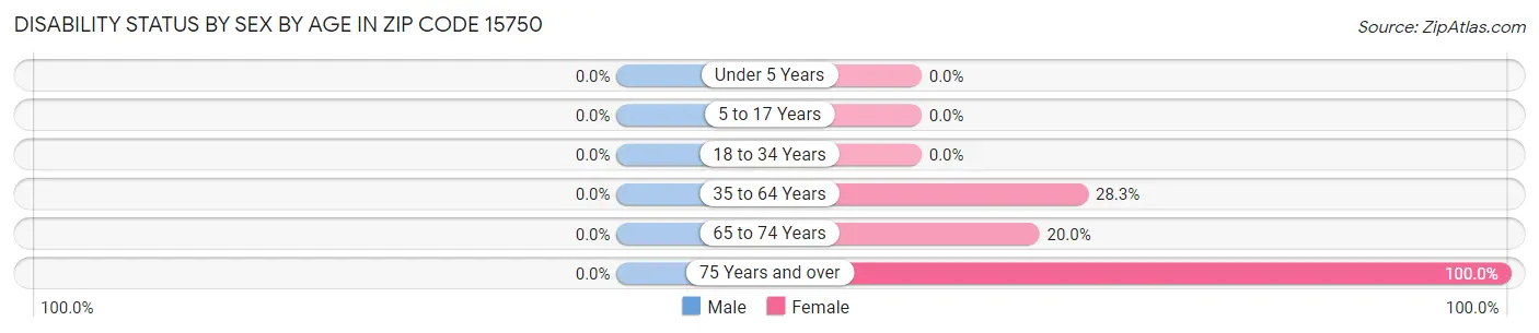 Disability Status by Sex by Age in Zip Code 15750
