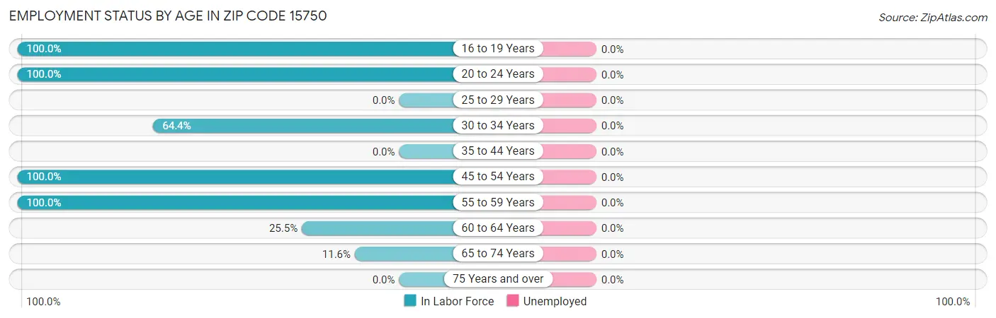 Employment Status by Age in Zip Code 15750
