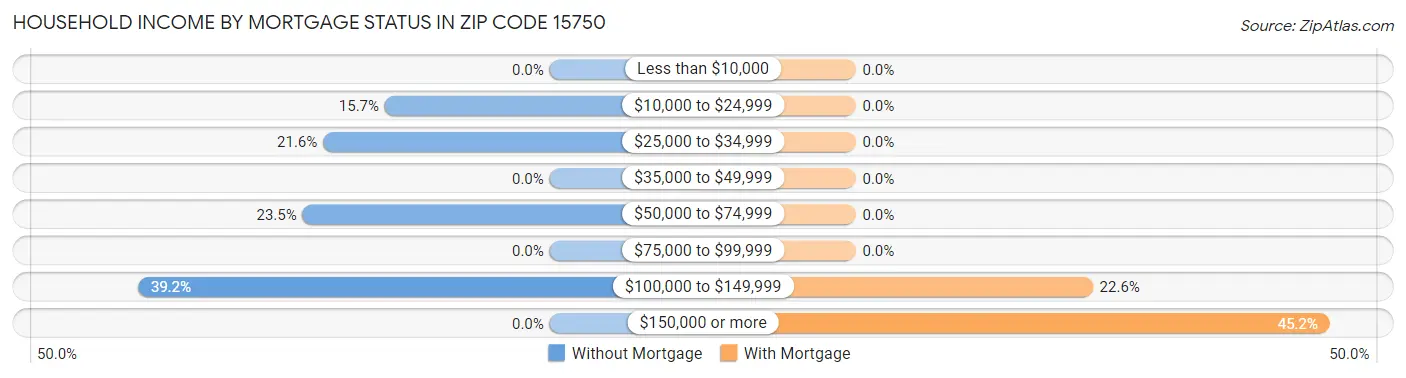 Household Income by Mortgage Status in Zip Code 15750