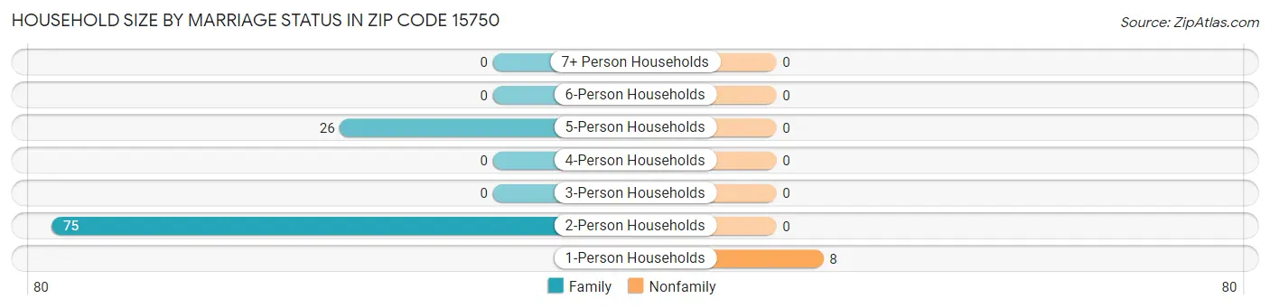 Household Size by Marriage Status in Zip Code 15750