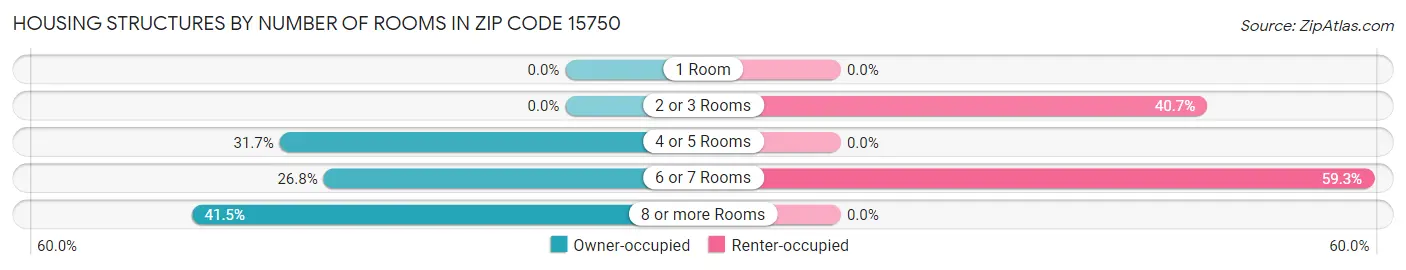 Housing Structures by Number of Rooms in Zip Code 15750