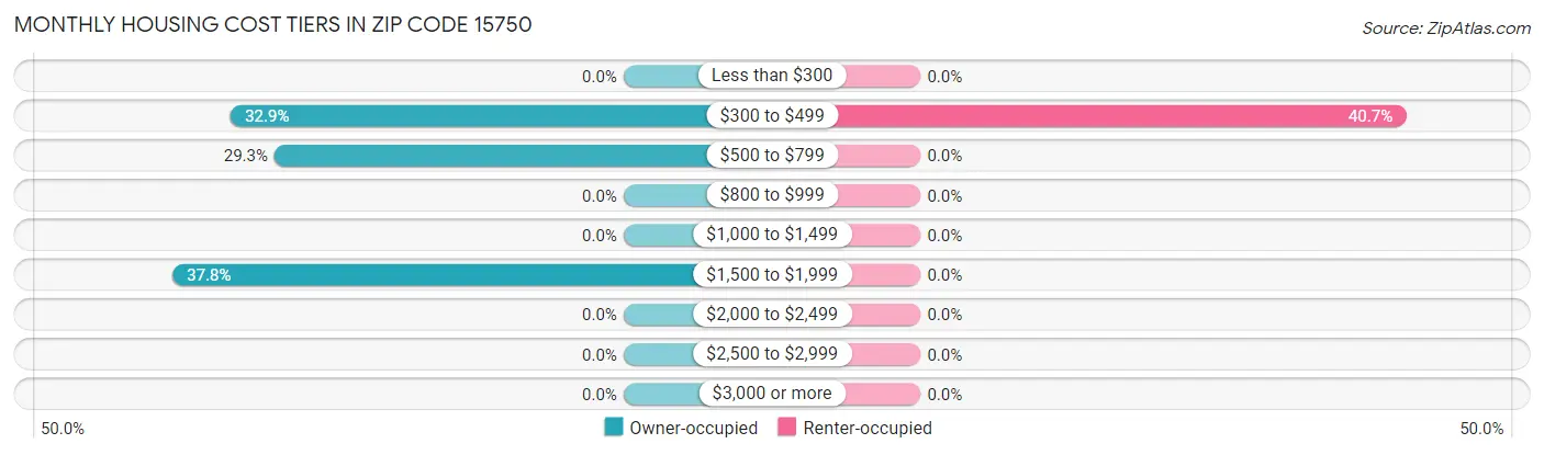 Monthly Housing Cost Tiers in Zip Code 15750
