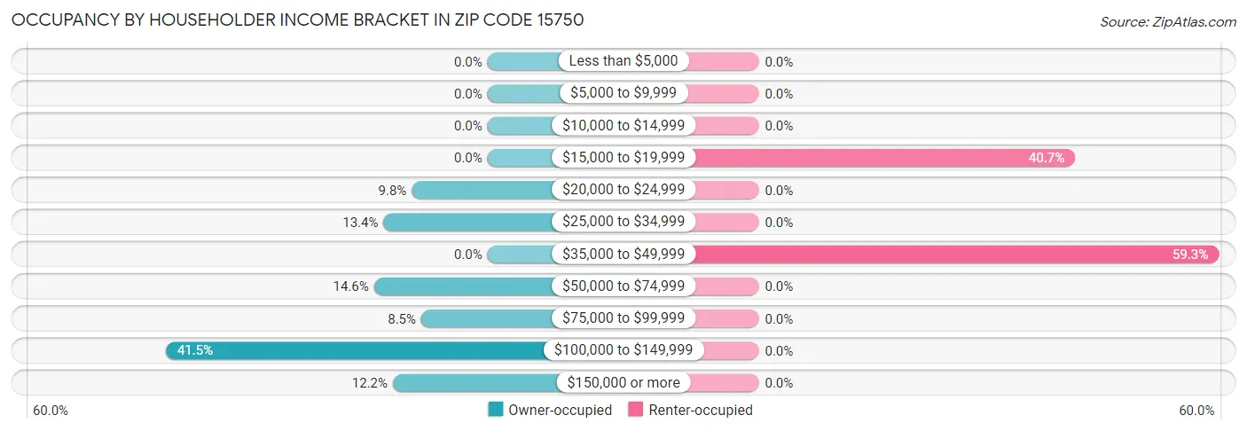Occupancy by Householder Income Bracket in Zip Code 15750