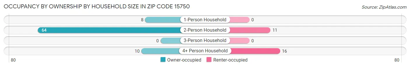 Occupancy by Ownership by Household Size in Zip Code 15750