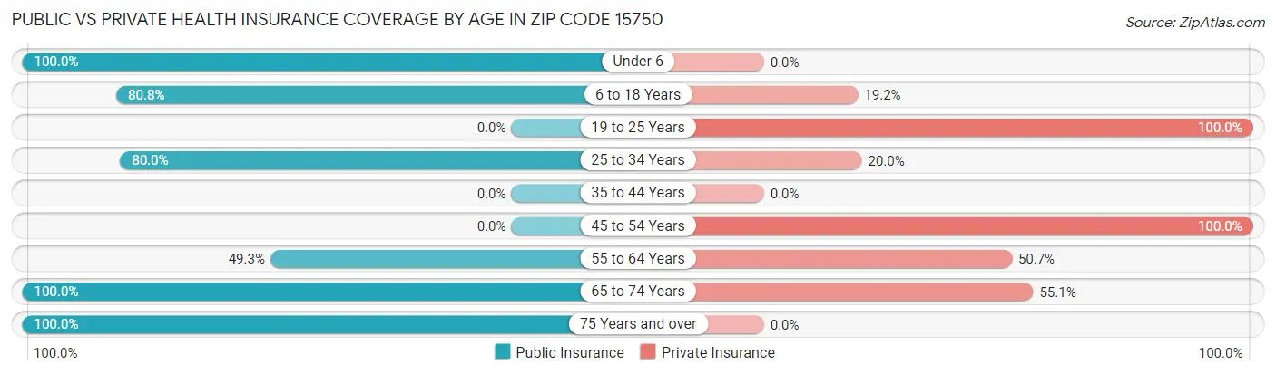 Public vs Private Health Insurance Coverage by Age in Zip Code 15750