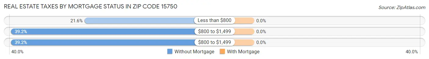 Real Estate Taxes by Mortgage Status in Zip Code 15750