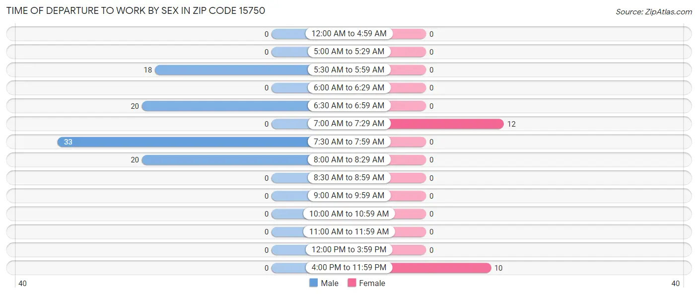 Time of Departure to Work by Sex in Zip Code 15750