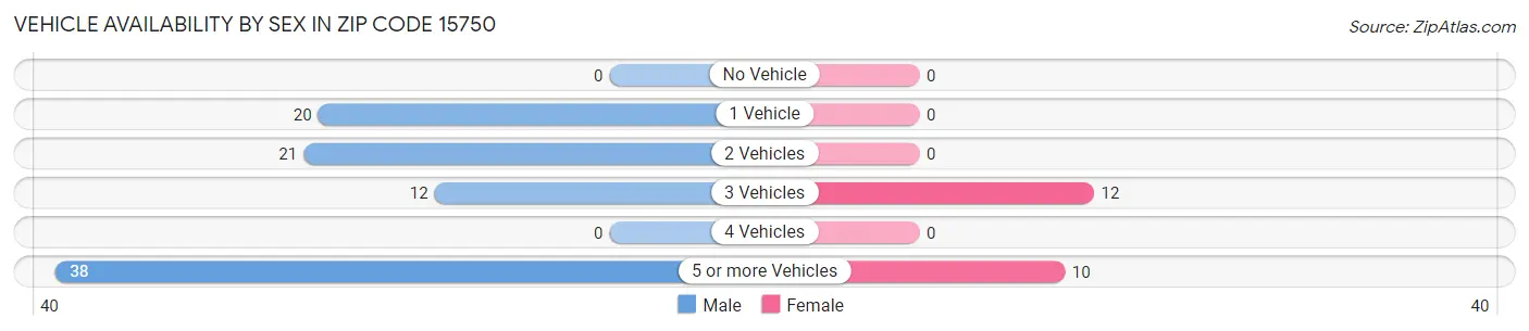 Vehicle Availability by Sex in Zip Code 15750