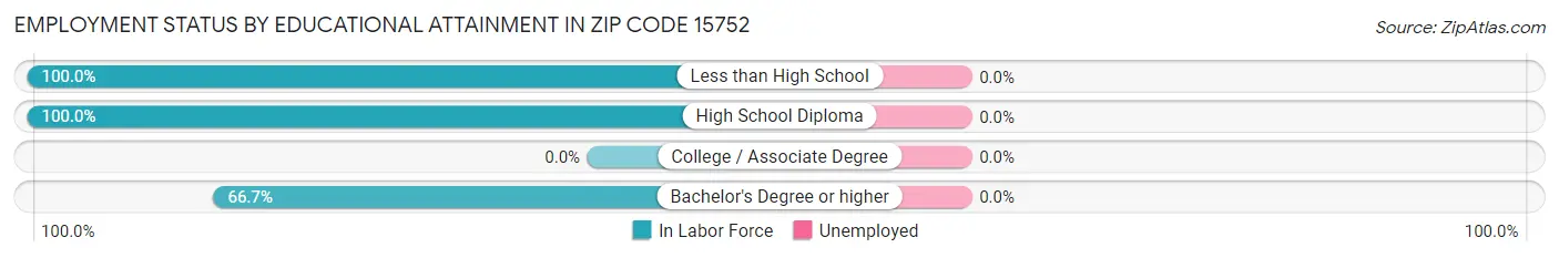 Employment Status by Educational Attainment in Zip Code 15752