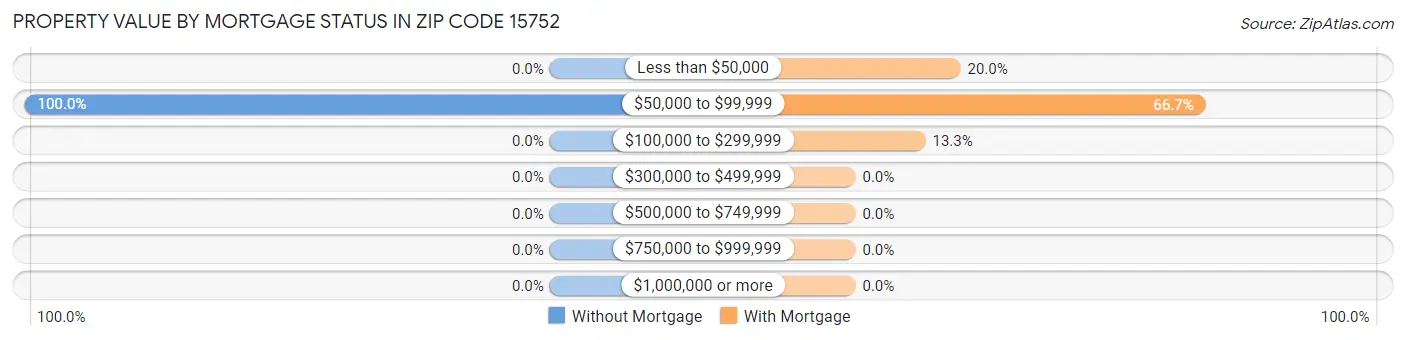 Property Value by Mortgage Status in Zip Code 15752