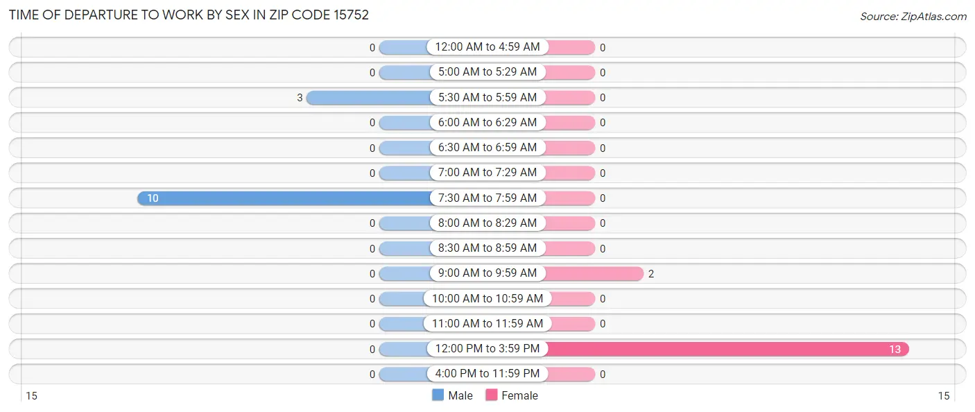 Time of Departure to Work by Sex in Zip Code 15752