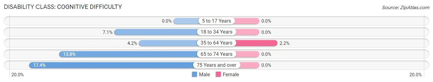 Disability in Zip Code 15753: <span>Cognitive Difficulty</span>