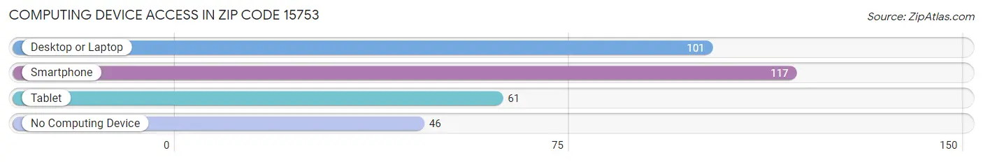 Computing Device Access in Zip Code 15753