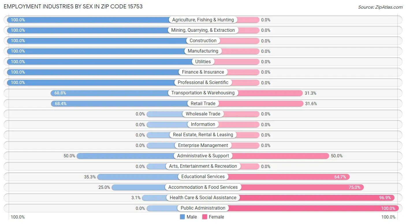 Employment Industries by Sex in Zip Code 15753