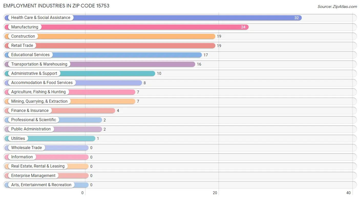 Employment Industries in Zip Code 15753