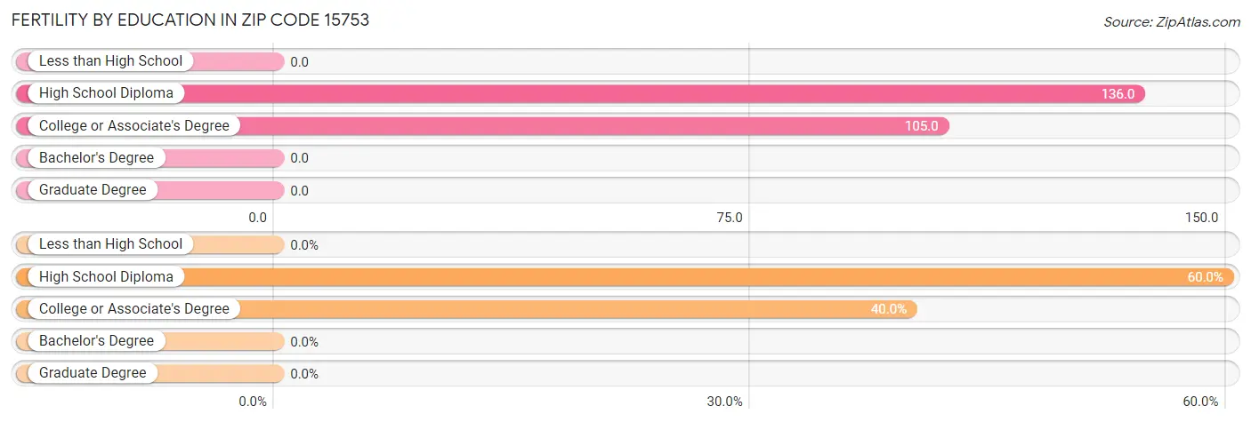 Female Fertility by Education Attainment in Zip Code 15753