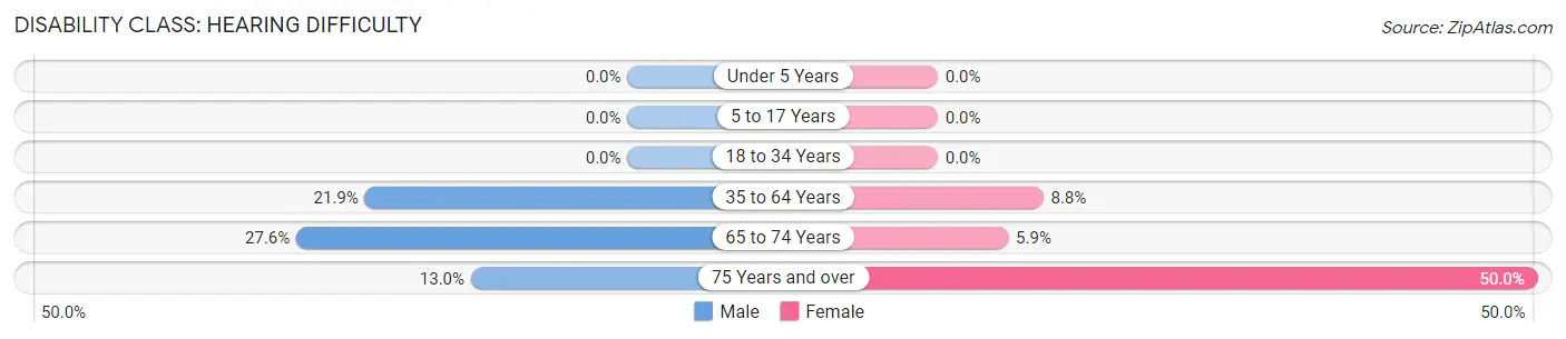 Disability in Zip Code 15753: <span>Hearing Difficulty</span>