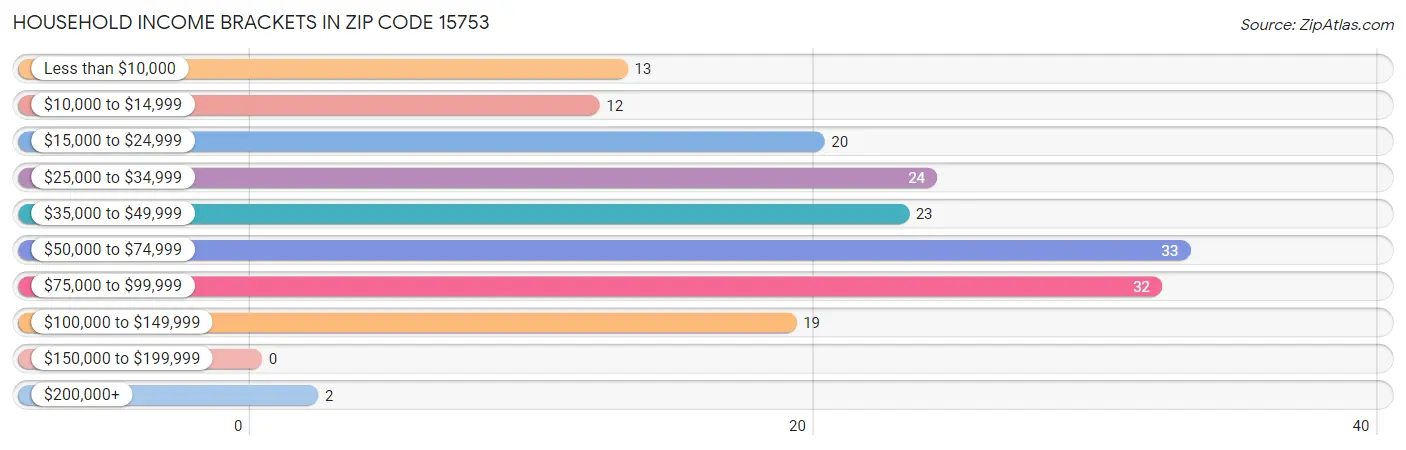 Household Income Brackets in Zip Code 15753