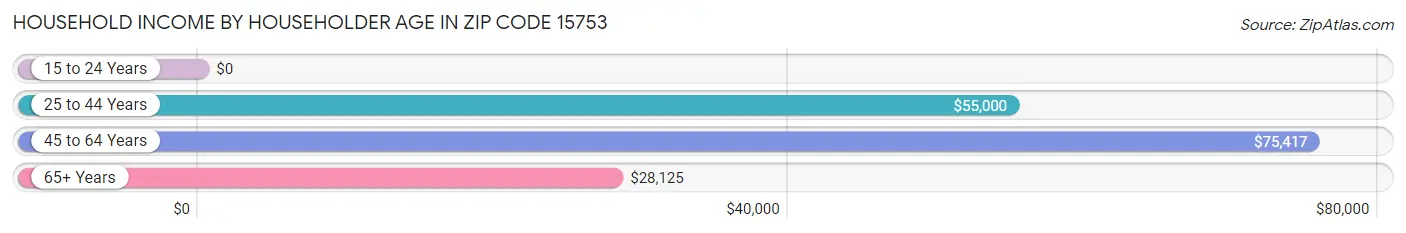 Household Income by Householder Age in Zip Code 15753