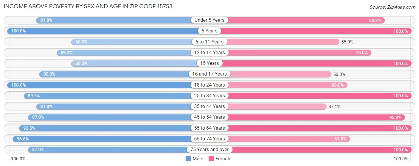 Income Above Poverty by Sex and Age in Zip Code 15753