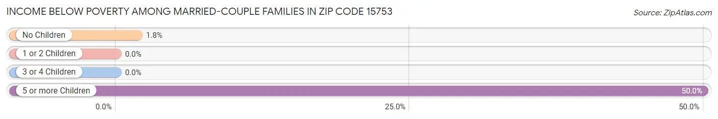 Income Below Poverty Among Married-Couple Families in Zip Code 15753