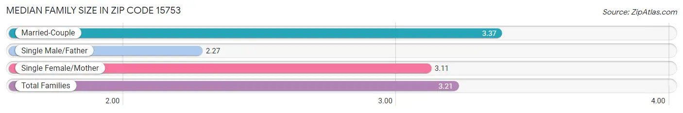 Median Family Size in Zip Code 15753