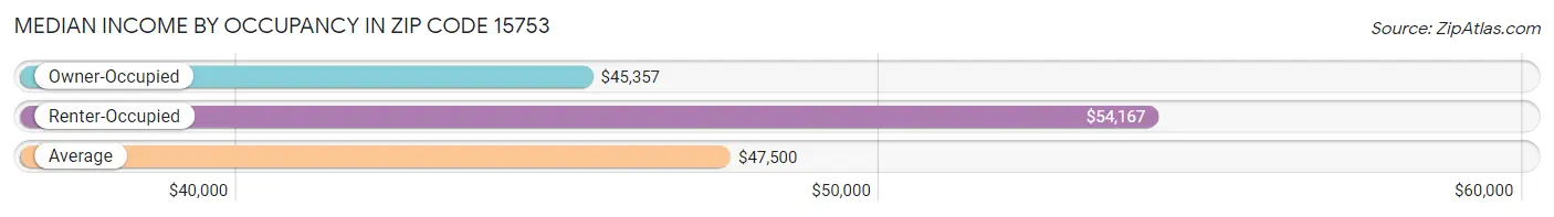 Median Income by Occupancy in Zip Code 15753