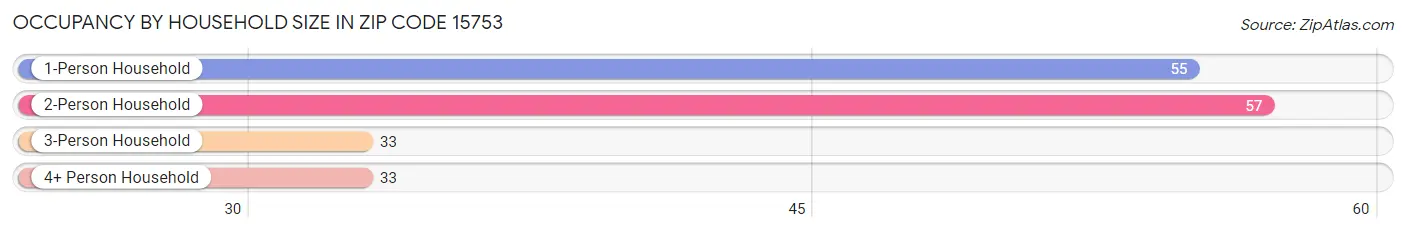 Occupancy by Household Size in Zip Code 15753