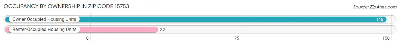 Occupancy by Ownership in Zip Code 15753
