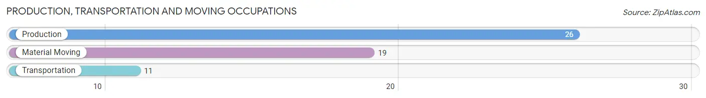 Production, Transportation and Moving Occupations in Zip Code 15753