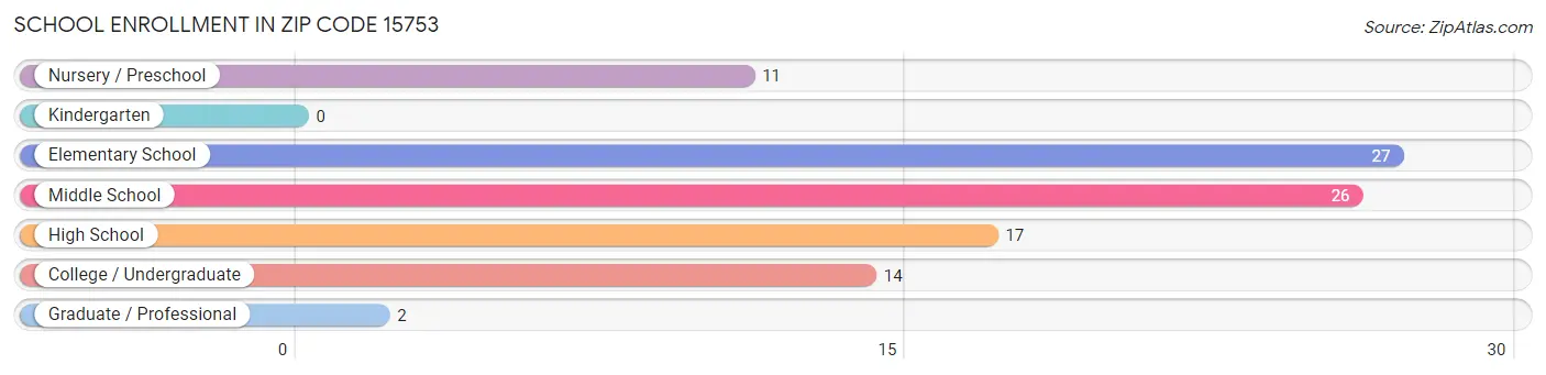 School Enrollment in Zip Code 15753