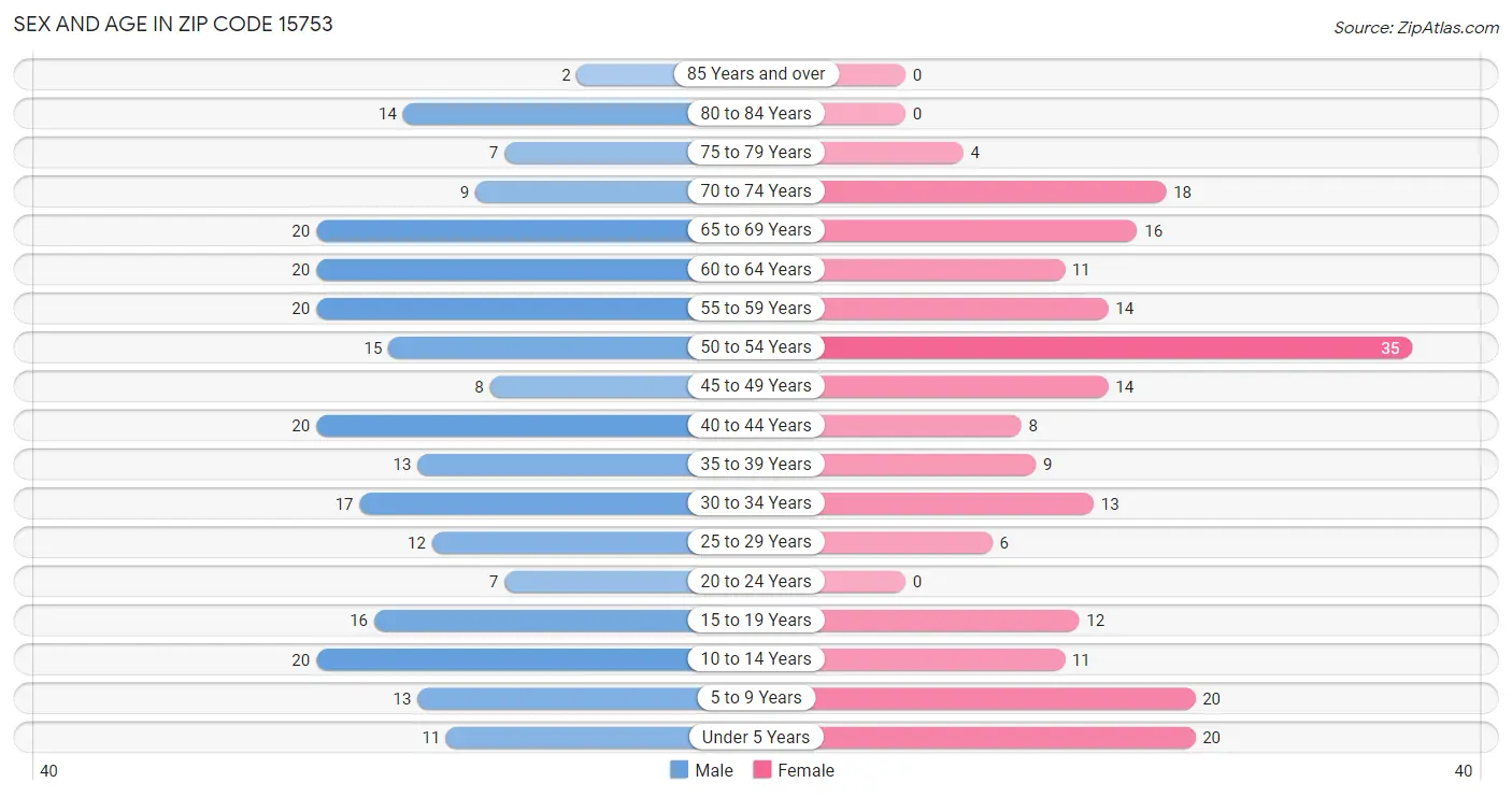 Sex and Age in Zip Code 15753