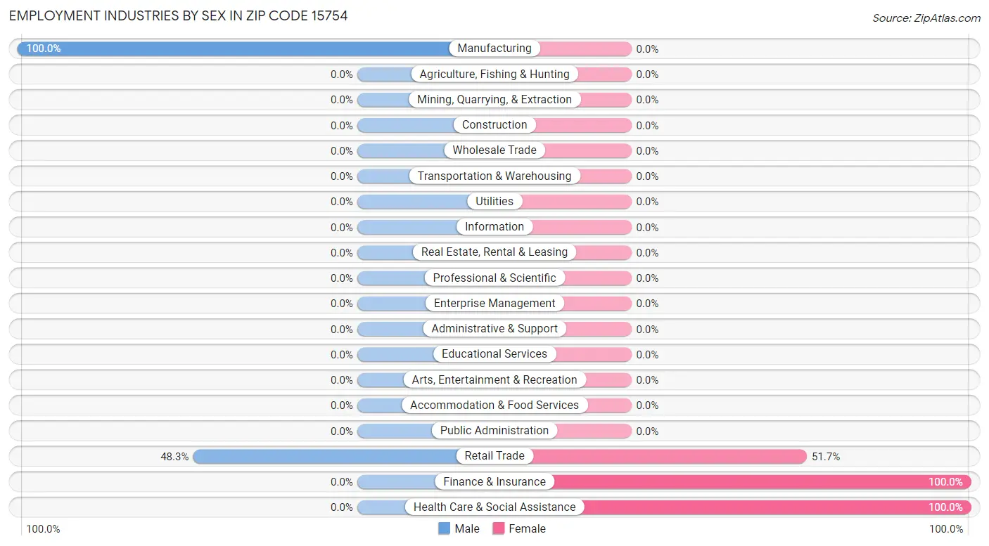 Employment Industries by Sex in Zip Code 15754