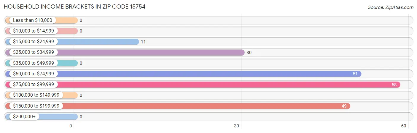 Household Income Brackets in Zip Code 15754