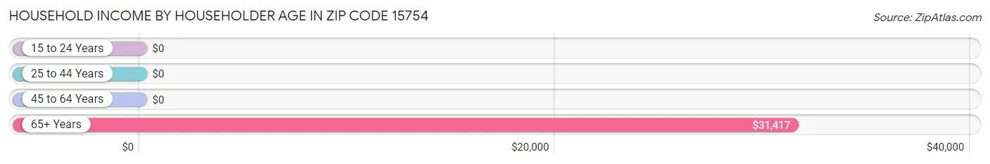 Household Income by Householder Age in Zip Code 15754