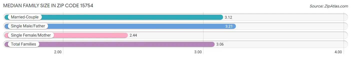 Median Family Size in Zip Code 15754