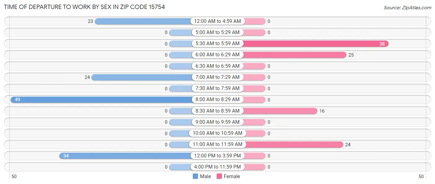 Time of Departure to Work by Sex in Zip Code 15754