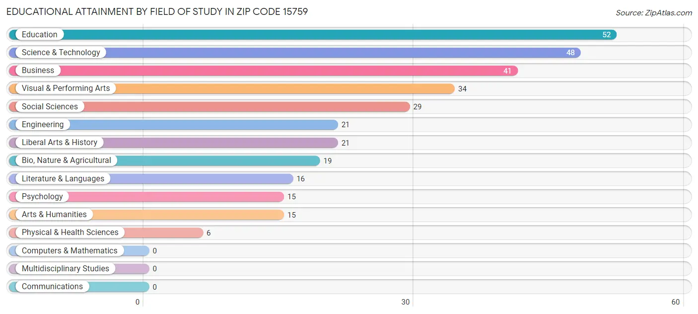 Educational Attainment by Field of Study in Zip Code 15759