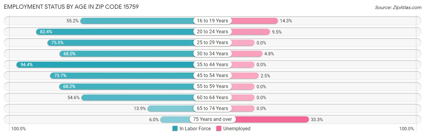 Employment Status by Age in Zip Code 15759