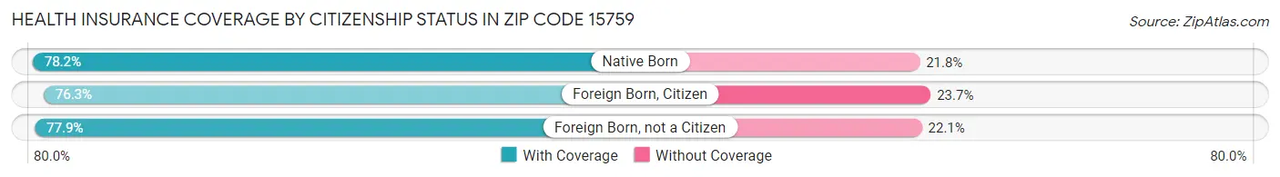 Health Insurance Coverage by Citizenship Status in Zip Code 15759