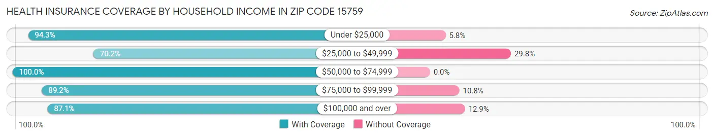 Health Insurance Coverage by Household Income in Zip Code 15759