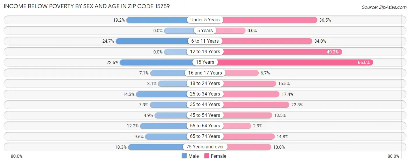 Income Below Poverty by Sex and Age in Zip Code 15759