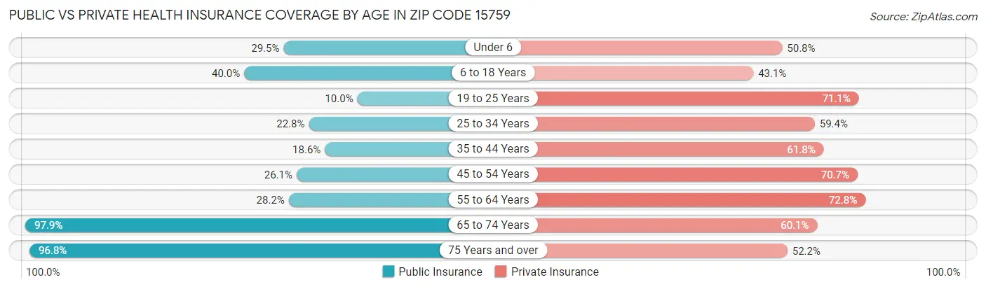 Public vs Private Health Insurance Coverage by Age in Zip Code 15759
