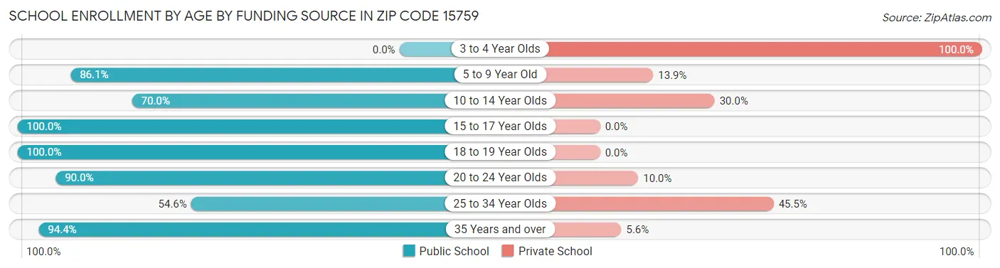 School Enrollment by Age by Funding Source in Zip Code 15759